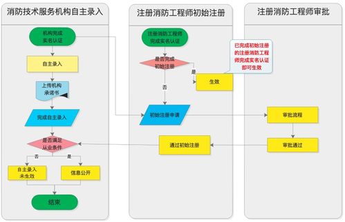 消防工程師社會(huì)消防技術(shù)服務(wù)機(jī)構(gòu)注冊執(zhí)業(yè)全面開啟