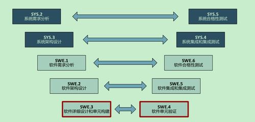 基于V流程的汽車軟件開發(fā) 從架構(gòu)設(shè)計到應(yīng)用實施